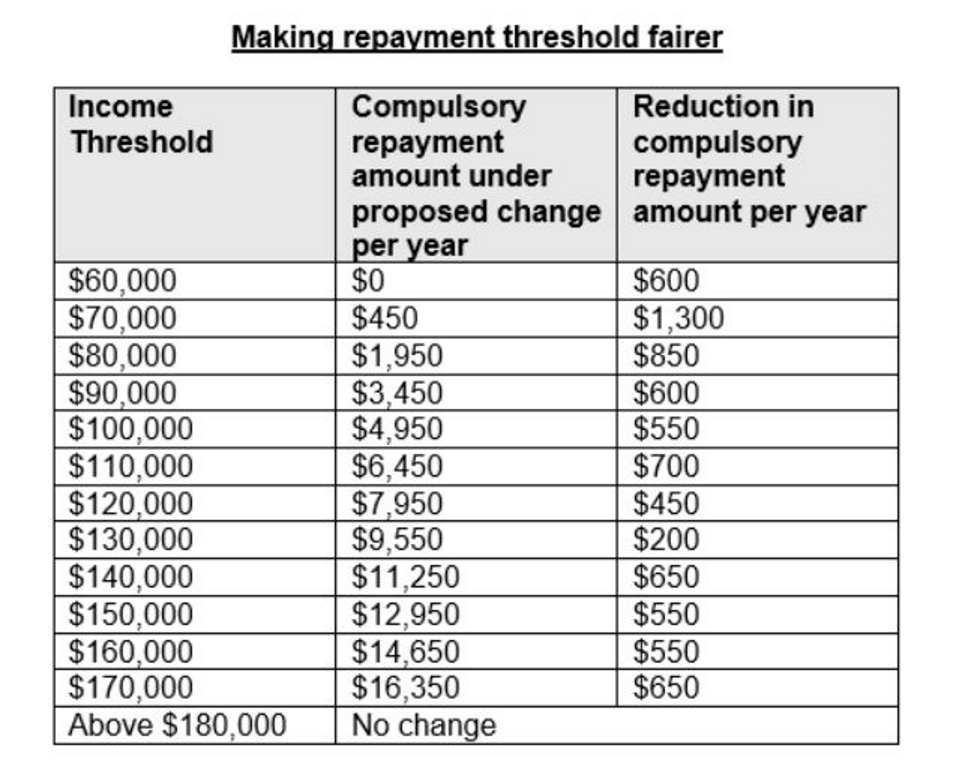 This is a 3-column table on payments.